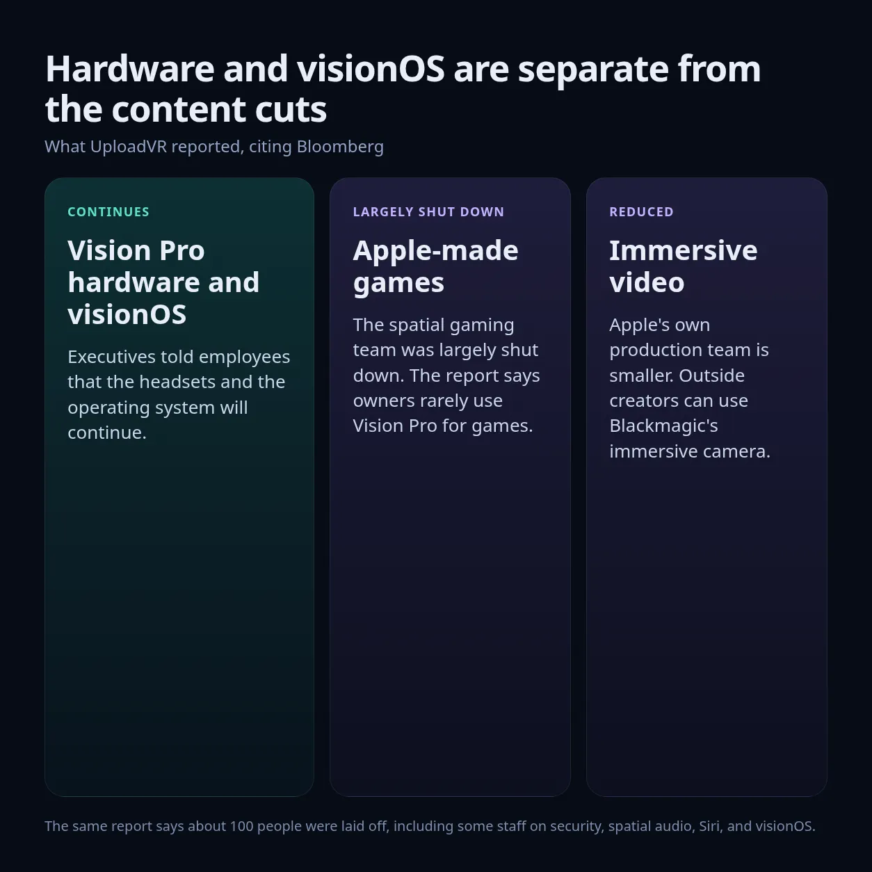 Three columns separating continued Vision Pro hardware and visionOS support from a largely shut-down games team and a reduced immersive-video team
