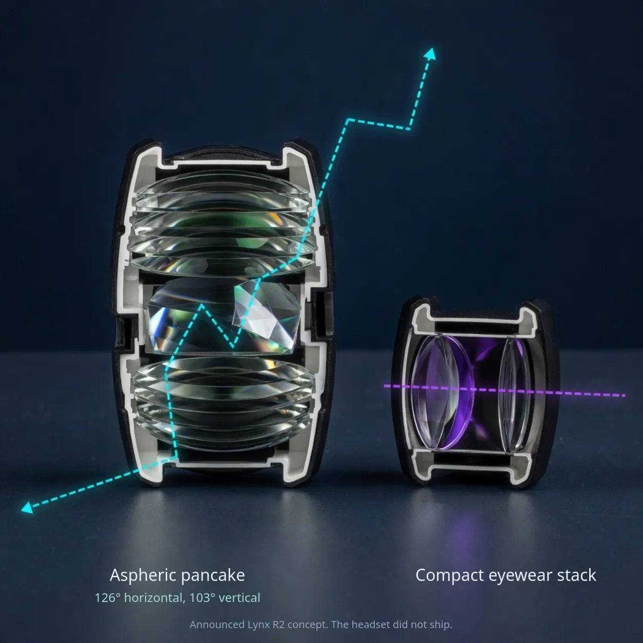 A deep aspheric pancake lens cutaway, marked 126 degrees horizontal and 103 degrees vertical, beside a shallower compact eyewear stack