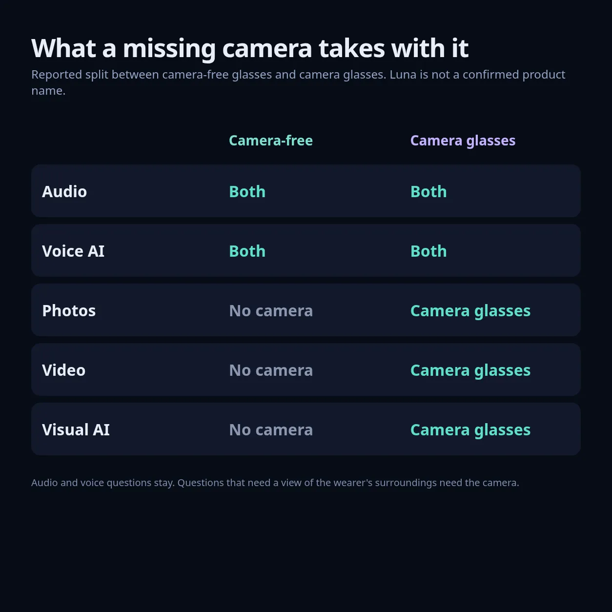 A comparison of camera-free glasses and camera glasses, with audio and voice AI on both and photos, video, and visual AI only on the camera pair