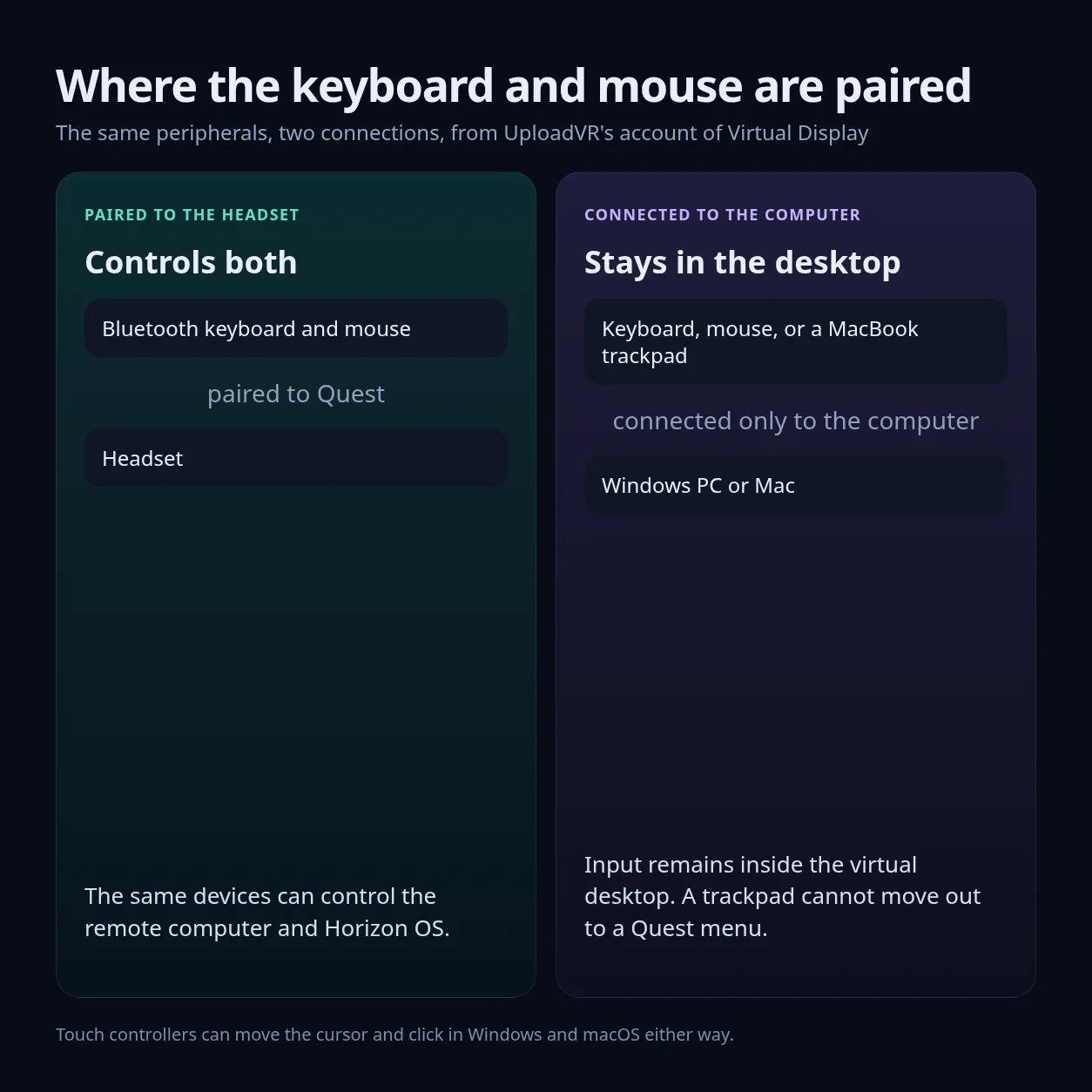 Two diagrams of a keyboard and mouse paired to a Quest headset, and the same peripherals connected only to the computer
