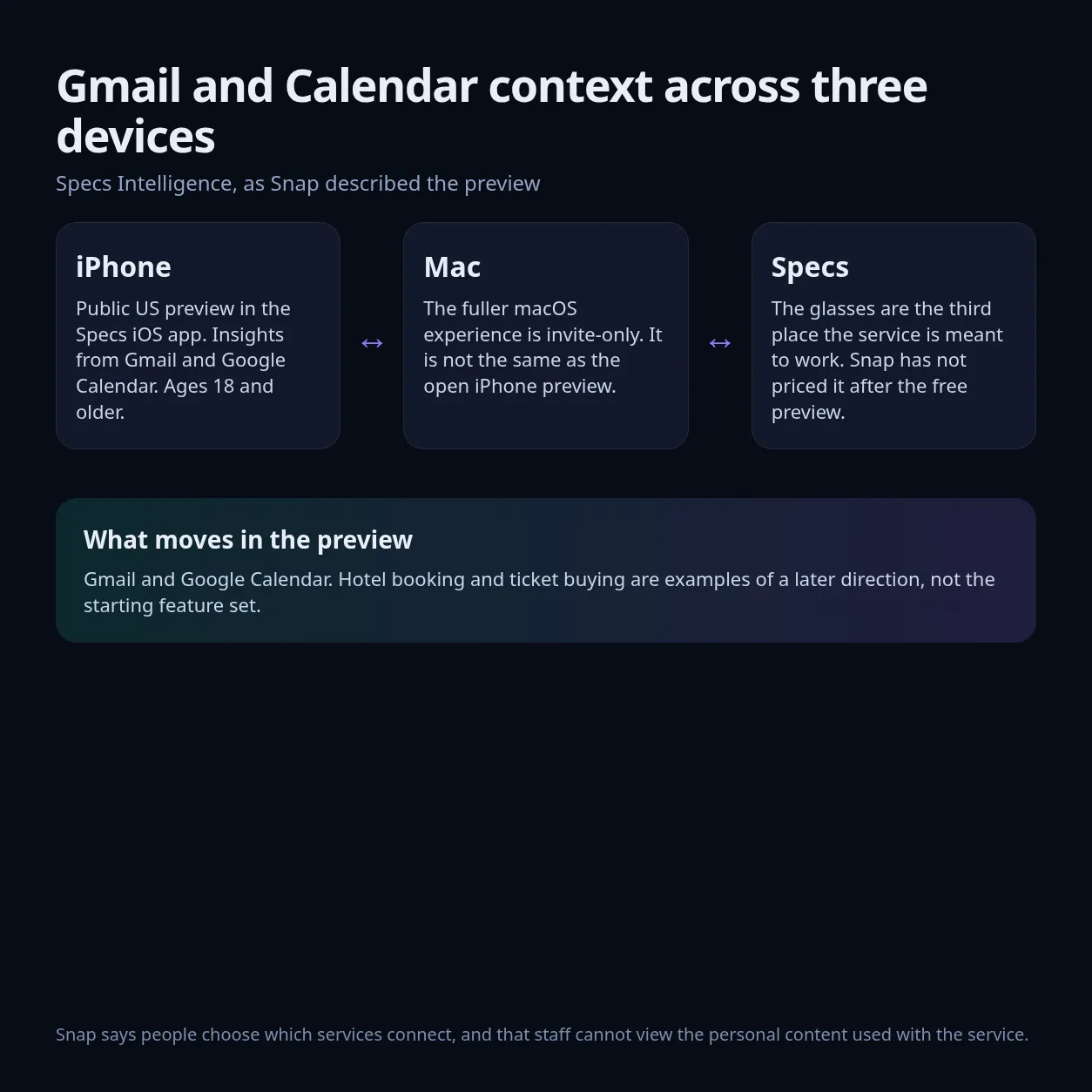 A diagram of Gmail and Calendar context across an iPhone, a Mac, and Specs