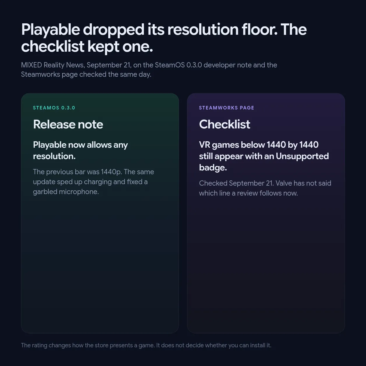 The SteamOS 0.3.0 note that Playable allows any resolution, beside the Steamworks line that still marks VR games below 1440 by 1440 as Unsupported