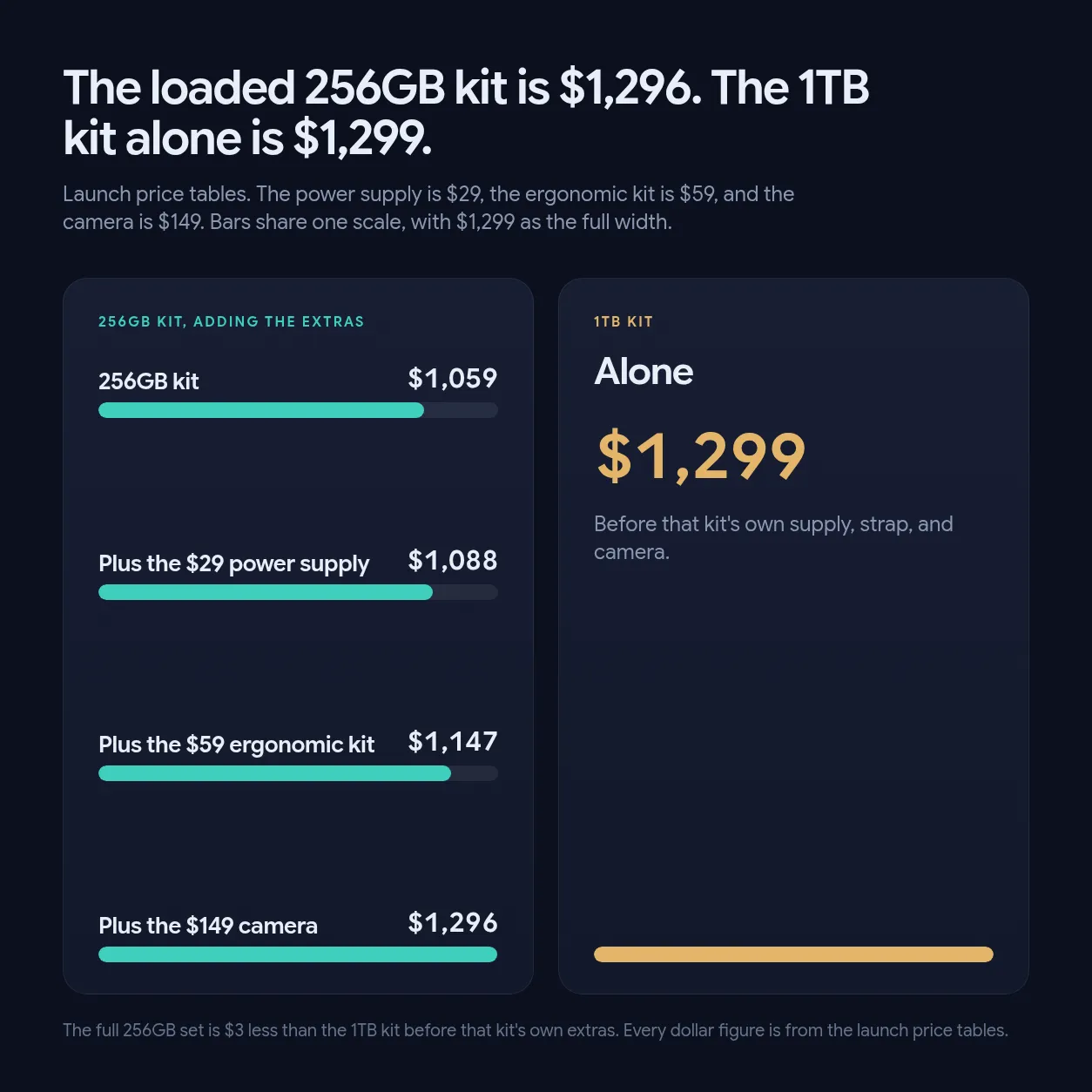 Running totals for the 256GB kit at $1,059, $1,088, $1,147, and $1,296, beside a 1TB kit alone at $1,299