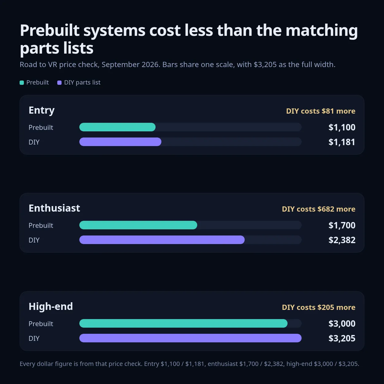 A chart of Road to VR's September 2026 prices, with prebuilt systems at $1,100, $1,700, and $3,000 and DIY lists at $1,181, $2,382, and $3,205